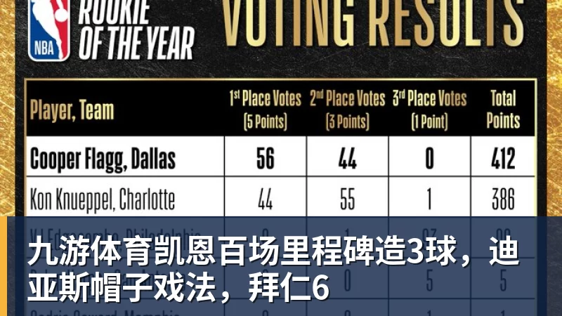 九游体育凯恩百场里程碑造3球，迪亚斯帽子戏法，拜仁6